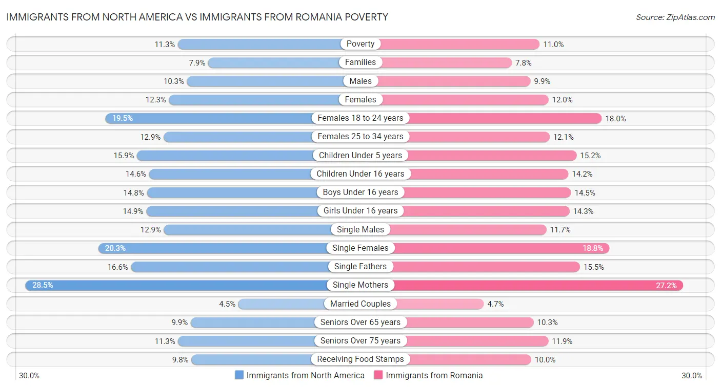 Immigrants from North America vs Immigrants from Romania Poverty
