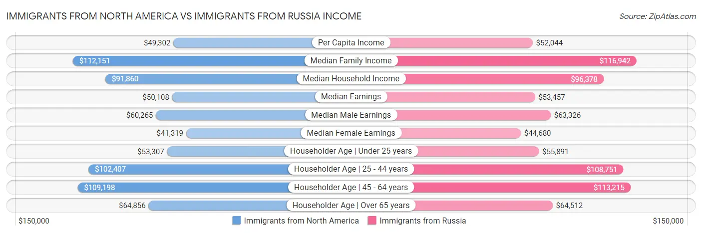 Immigrants from North America vs Immigrants from Russia Income