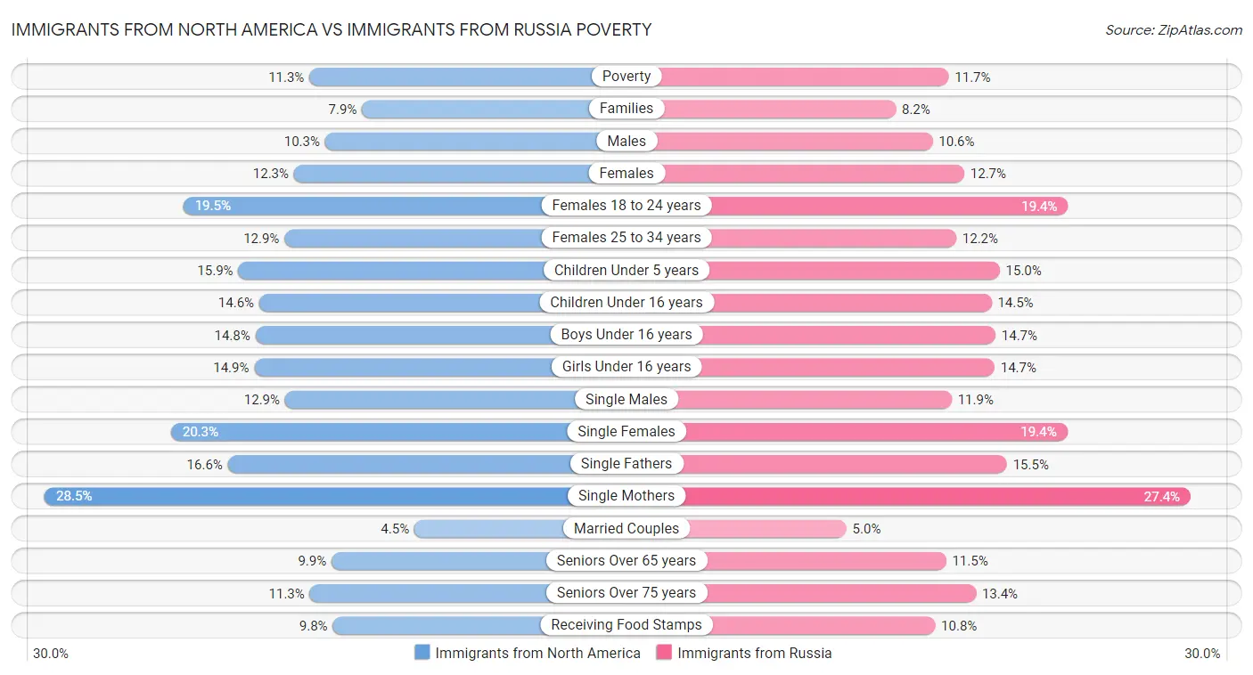 Immigrants from North America vs Immigrants from Russia Poverty