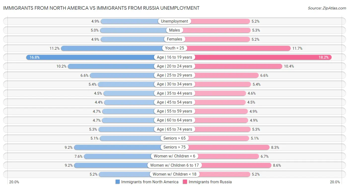 Immigrants from North America vs Immigrants from Russia Unemployment