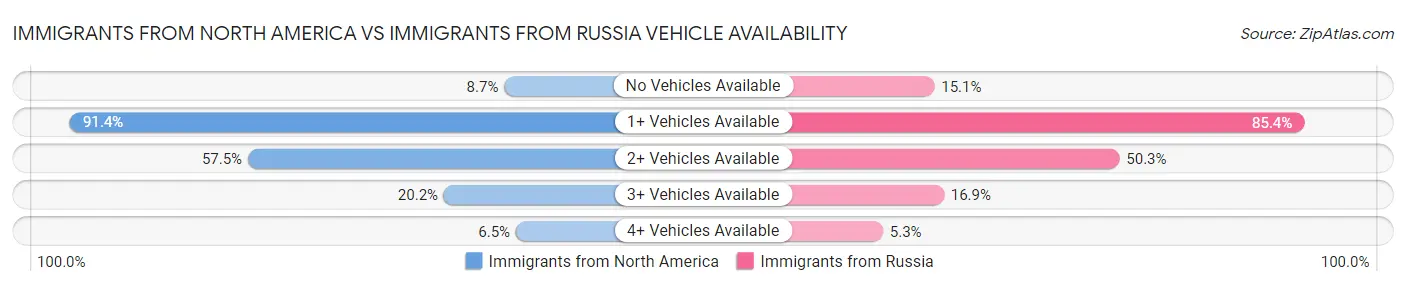 Immigrants from North America vs Immigrants from Russia Vehicle Availability