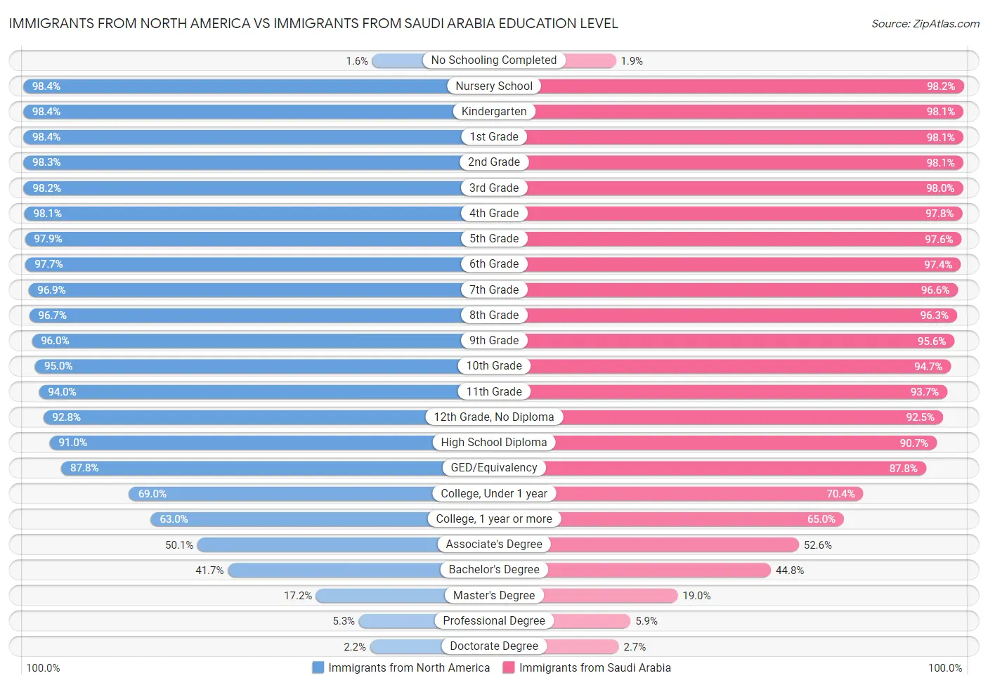 Immigrants from North America vs Immigrants from Saudi Arabia Education Level