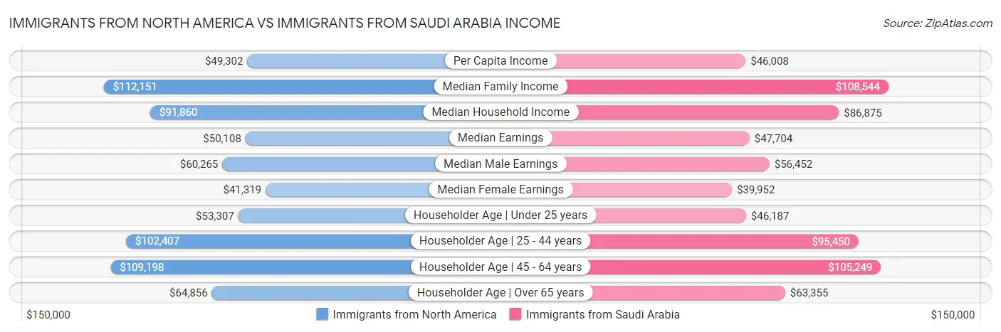 Immigrants from North America vs Immigrants from Saudi Arabia Income