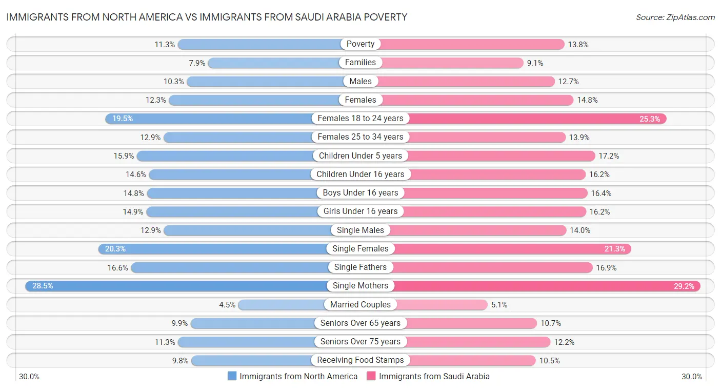 Immigrants from North America vs Immigrants from Saudi Arabia Poverty