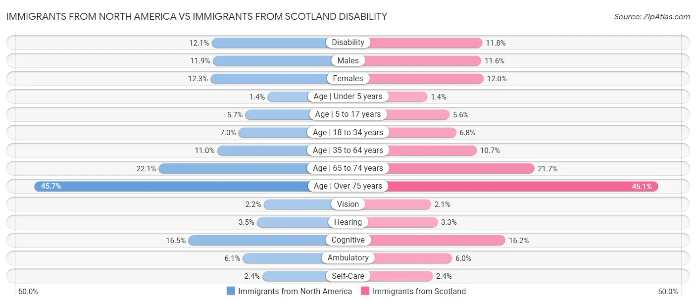 Immigrants from North America vs Immigrants from Scotland Disability