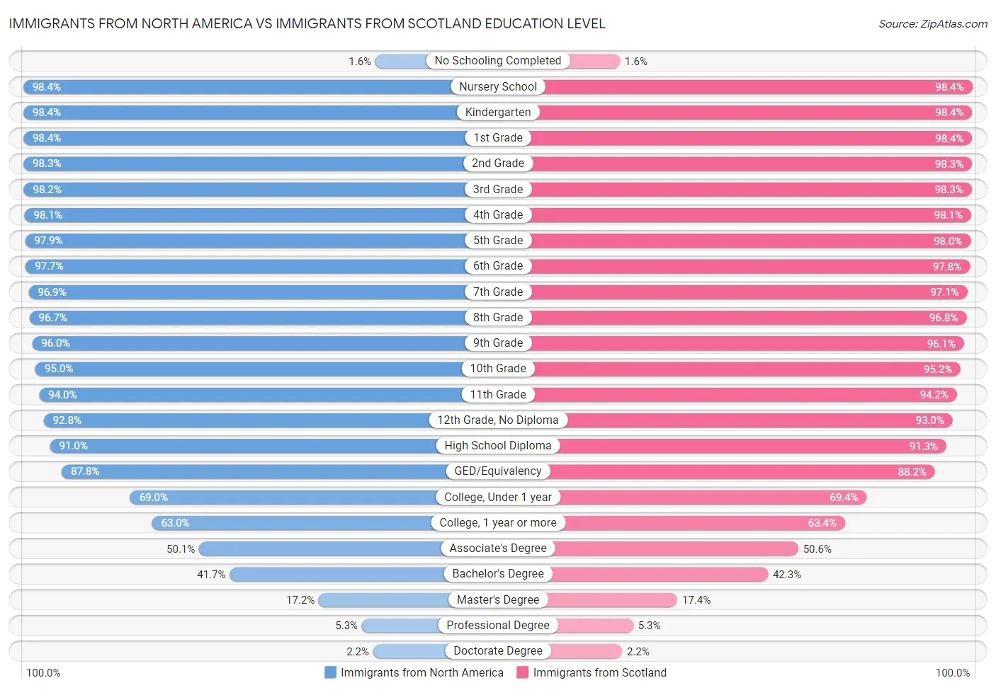 Immigrants from North America vs Immigrants from Scotland Education Level