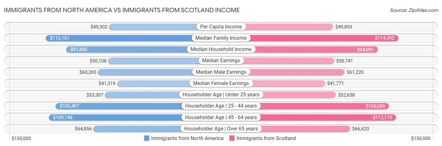 Immigrants from North America vs Immigrants from Scotland Income