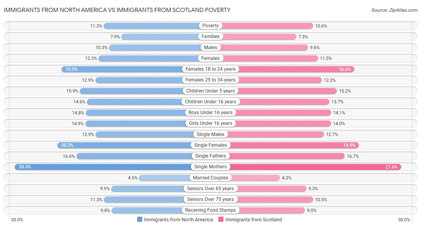 Immigrants from North America vs Immigrants from Scotland Poverty
