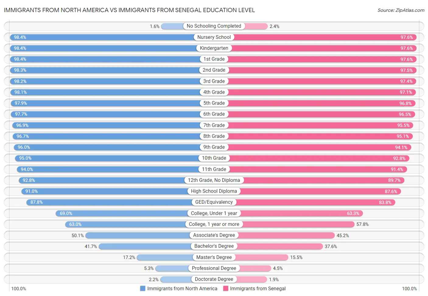 Immigrants from North America vs Immigrants from Senegal Education Level