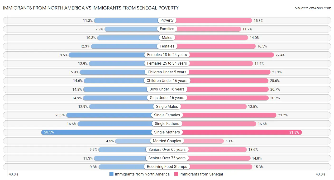 Immigrants from North America vs Immigrants from Senegal Poverty