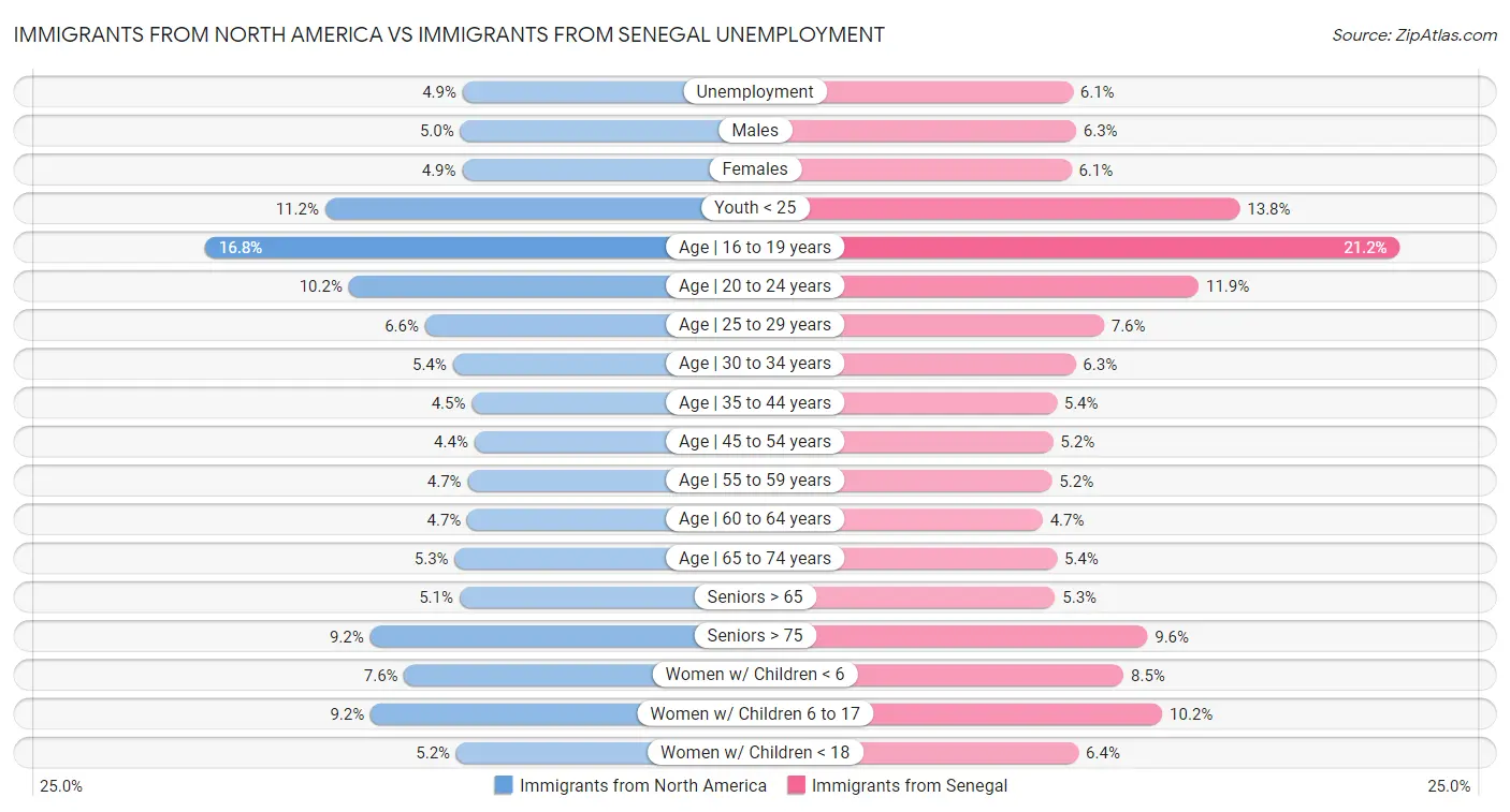 Immigrants from North America vs Immigrants from Senegal Unemployment