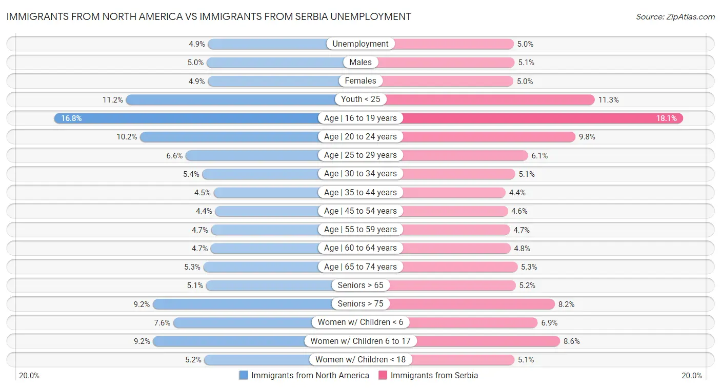 Immigrants from North America vs Immigrants from Serbia Unemployment