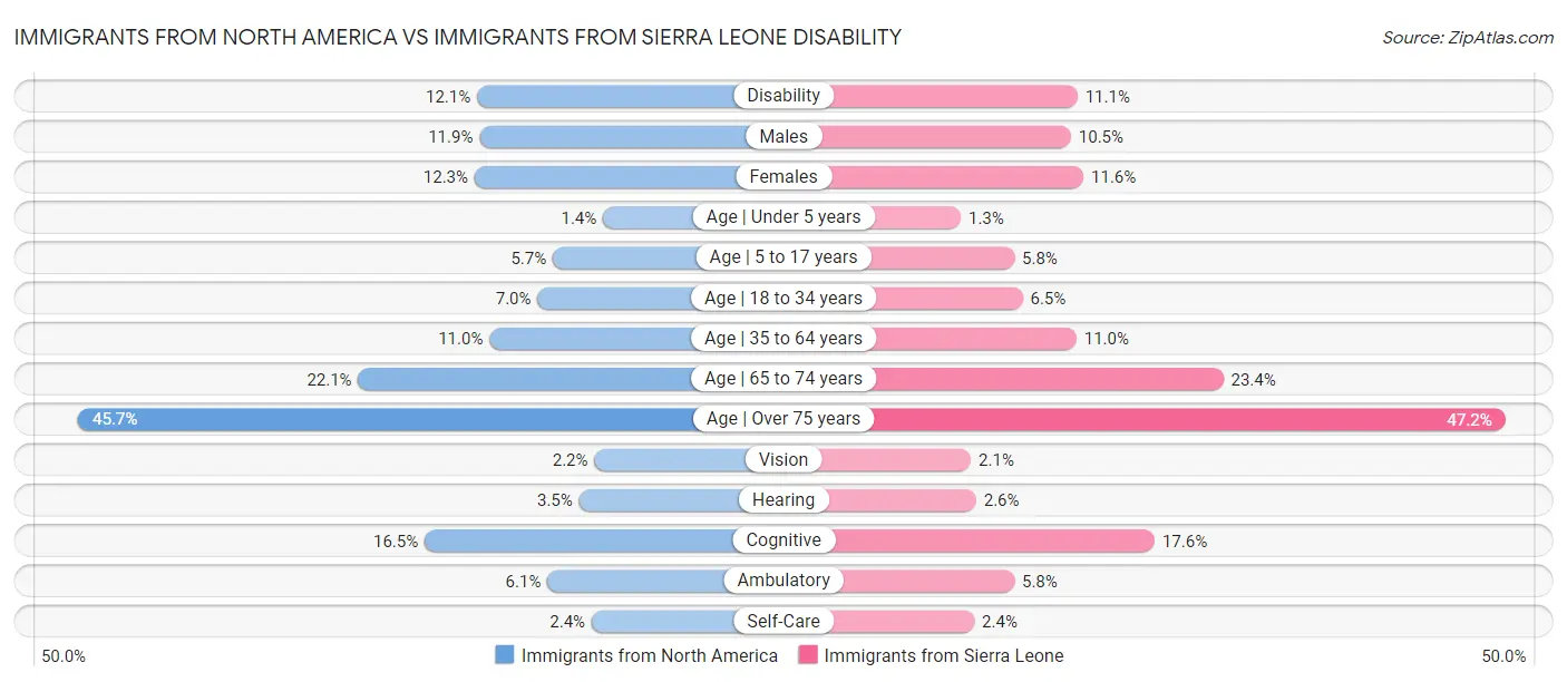 Immigrants from North America vs Immigrants from Sierra Leone Disability