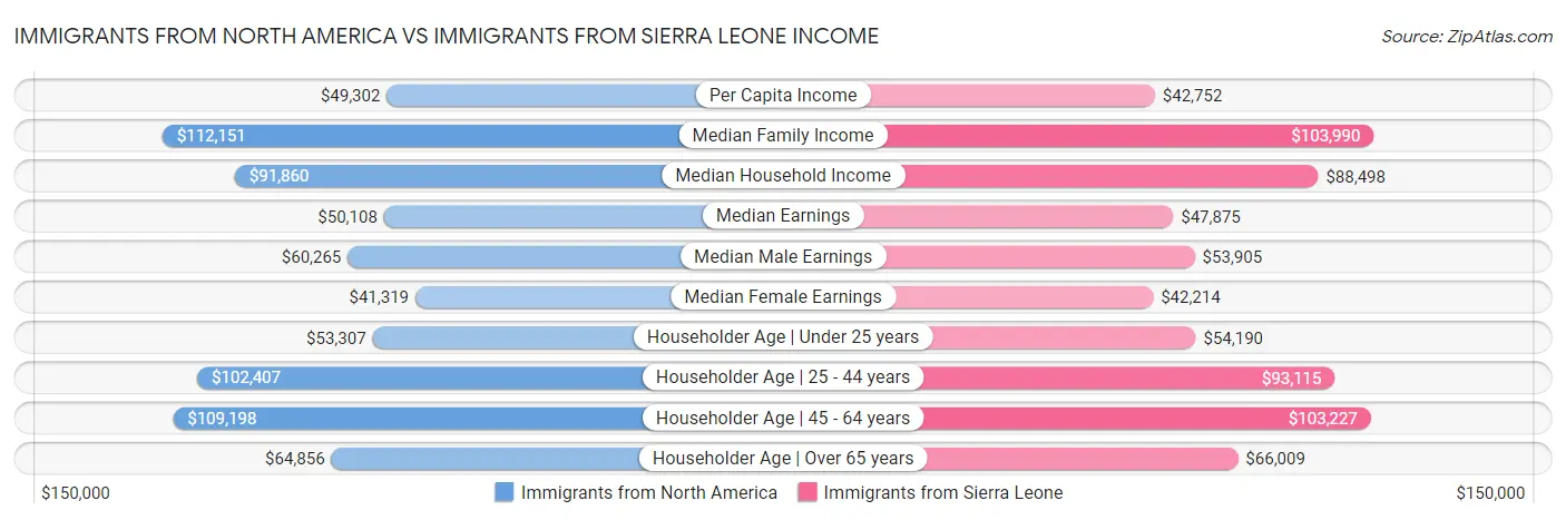 Immigrants from North America vs Immigrants from Sierra Leone Income