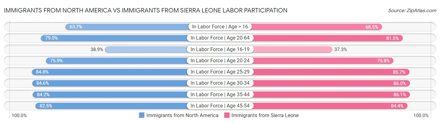 Immigrants from North America vs Immigrants from Sierra Leone Labor Participation