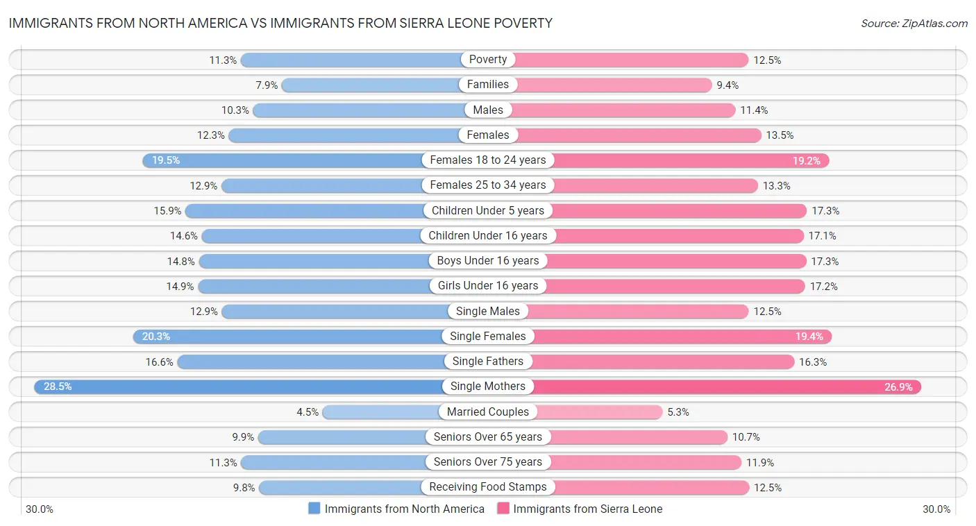 Immigrants from North America vs Immigrants from Sierra Leone Poverty