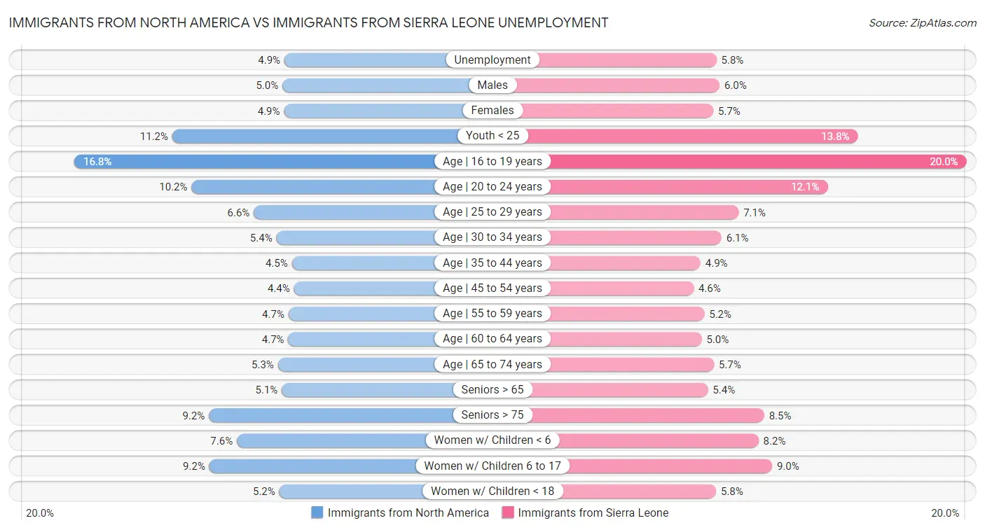 Immigrants from North America vs Immigrants from Sierra Leone Unemployment