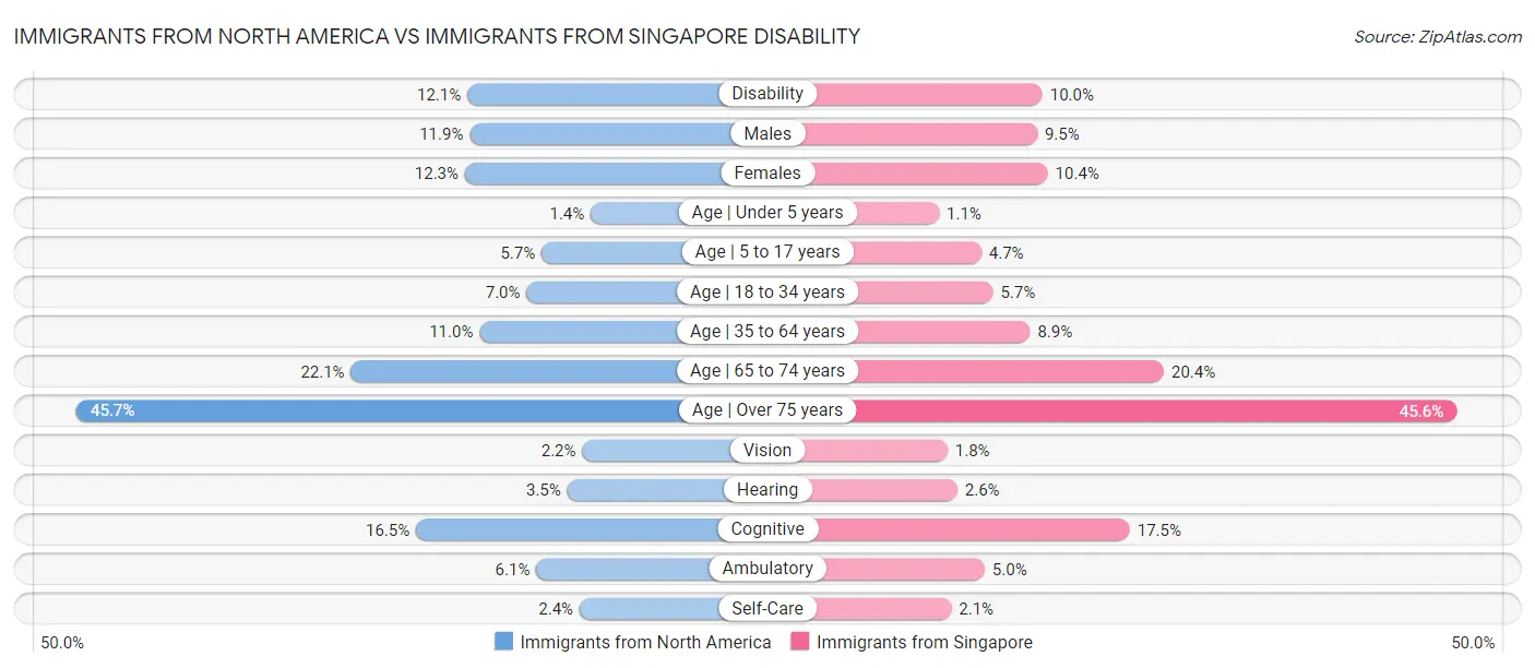 Immigrants from North America vs Immigrants from Singapore Disability