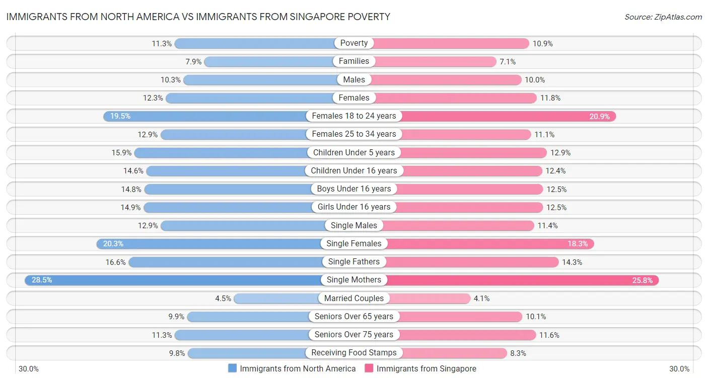 Immigrants from North America vs Immigrants from Singapore Poverty