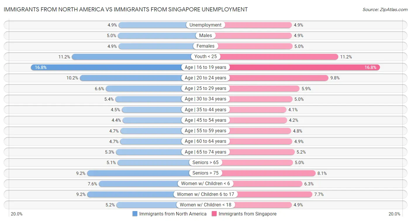 Immigrants from North America vs Immigrants from Singapore Unemployment