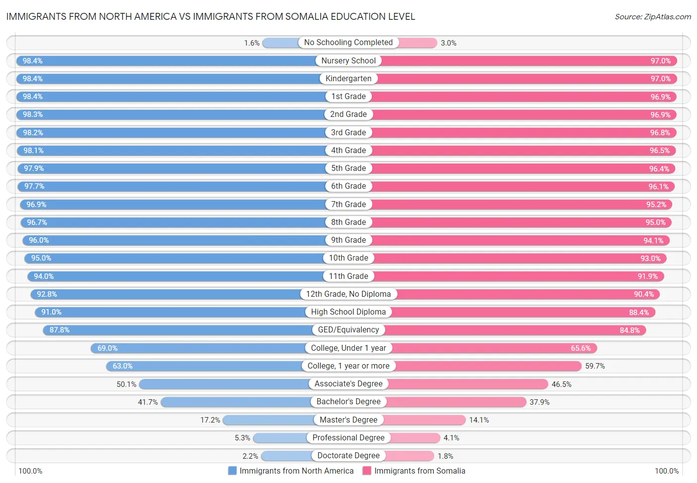 Immigrants from North America vs Immigrants from Somalia Education Level