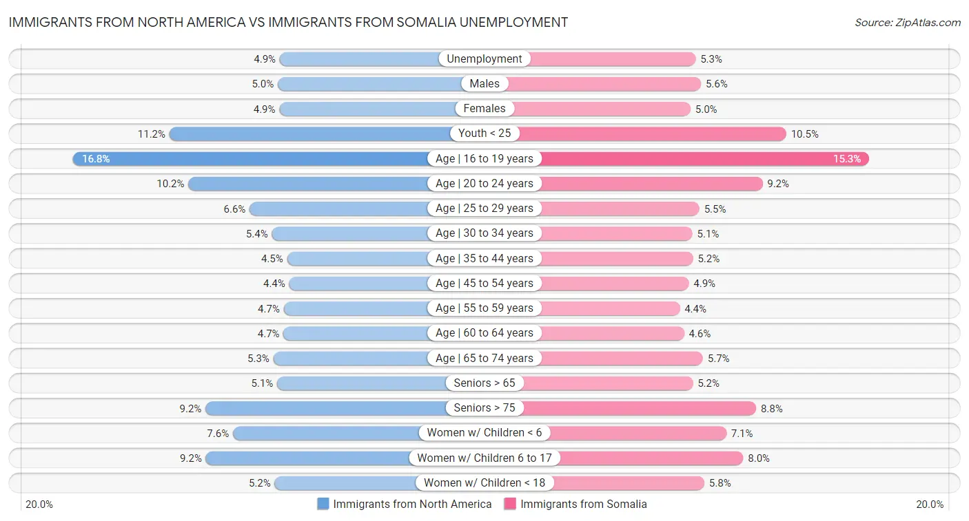 Immigrants from North America vs Immigrants from Somalia Unemployment
