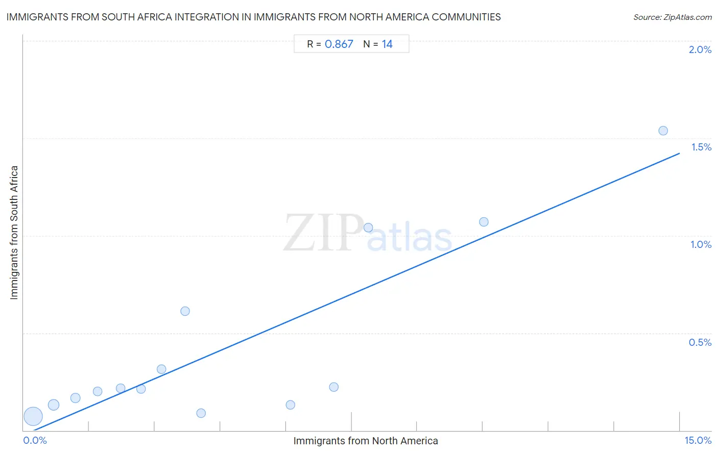 Immigrants from North America Integration in Immigrants from South Africa Communities