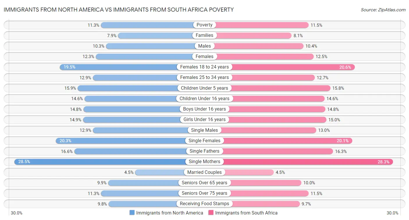 Immigrants from North America vs Immigrants from South Africa Poverty