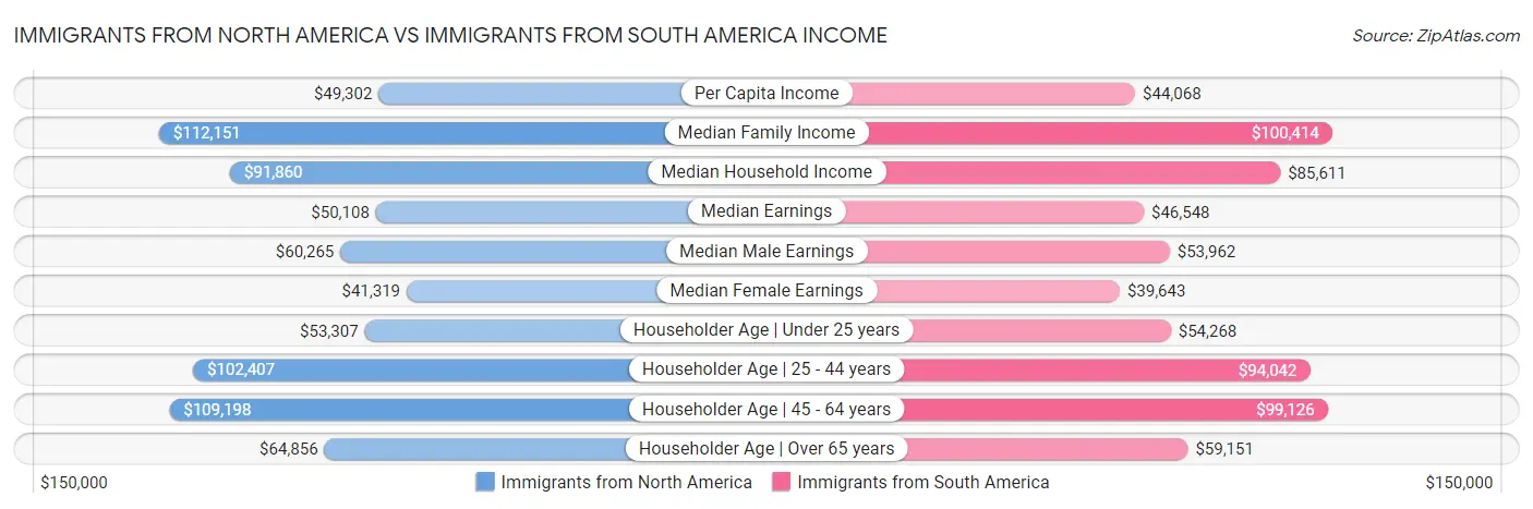 Immigrants from North America vs Immigrants from South America Income