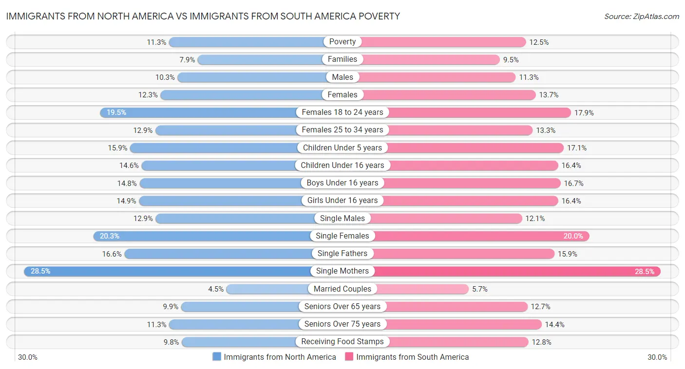 Immigrants from North America vs Immigrants from South America Poverty