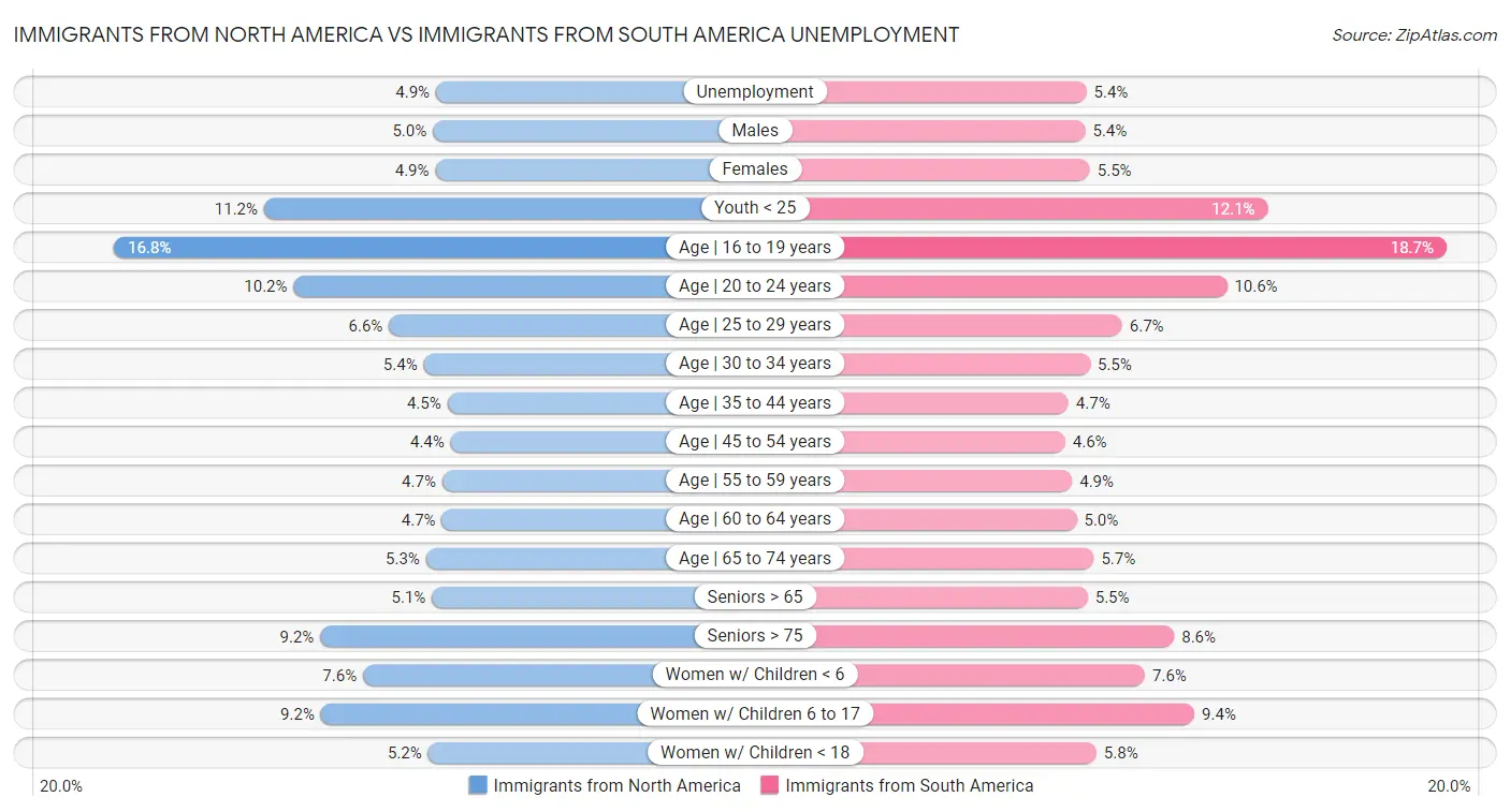 Immigrants from North America vs Immigrants from South America Unemployment