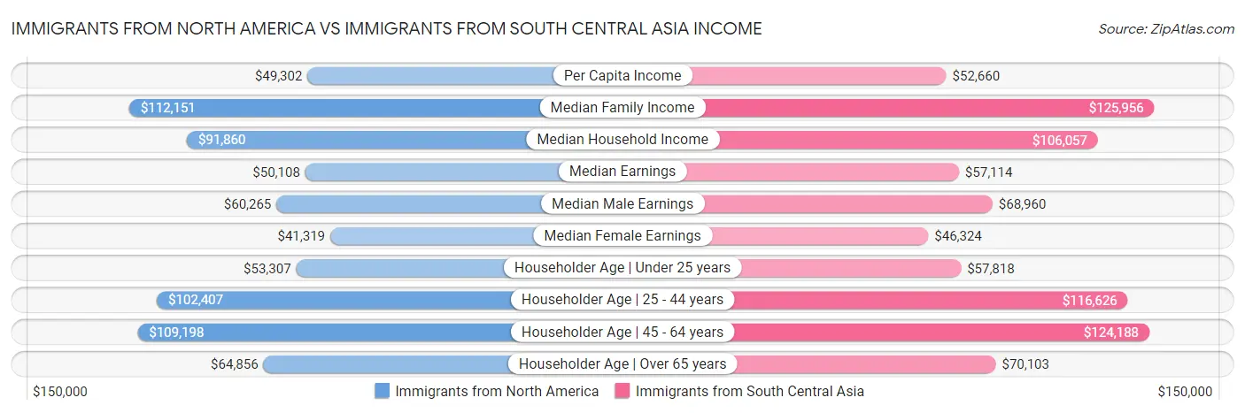 Immigrants from North America vs Immigrants from South Central Asia Income
