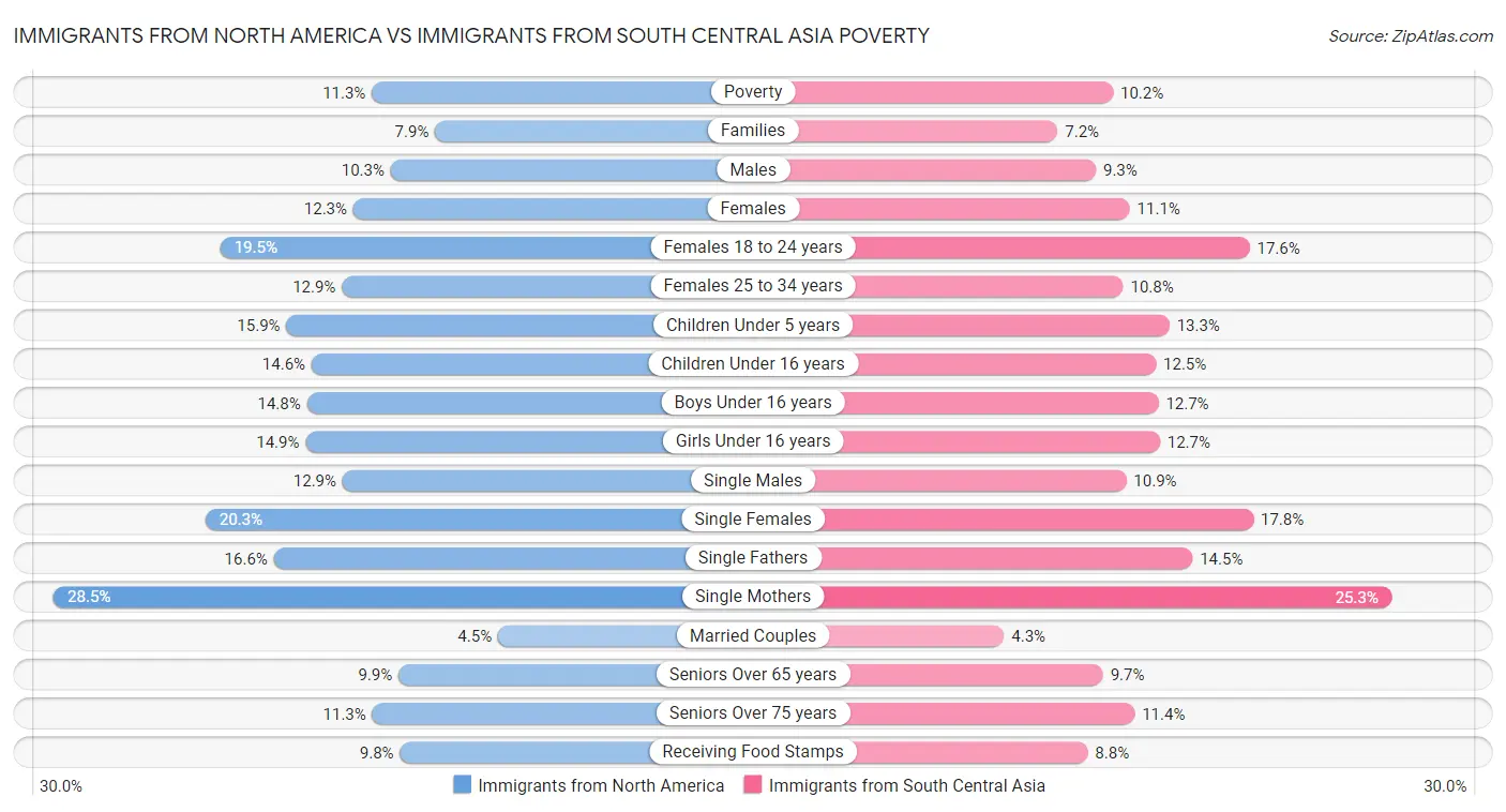 Immigrants from North America vs Immigrants from South Central Asia Poverty