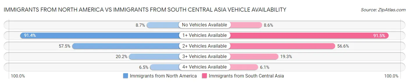 Immigrants from North America vs Immigrants from South Central Asia Vehicle Availability