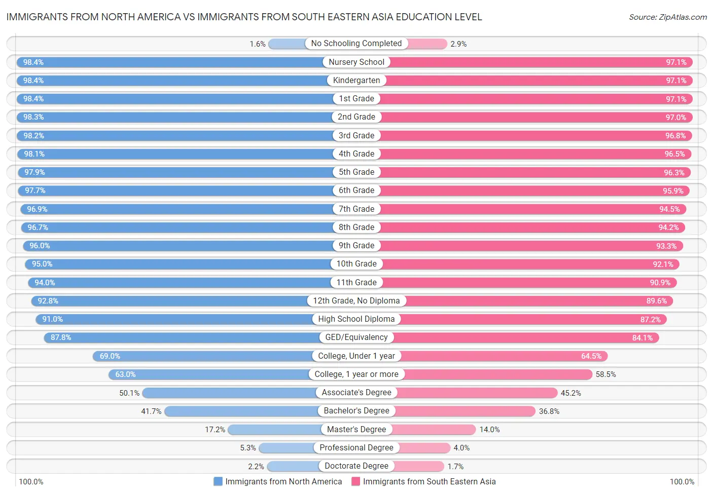 Immigrants from North America vs Immigrants from South Eastern Asia Education Level