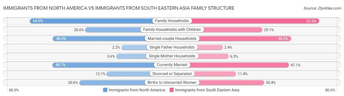 Immigrants from North America vs Immigrants from South Eastern Asia Family Structure