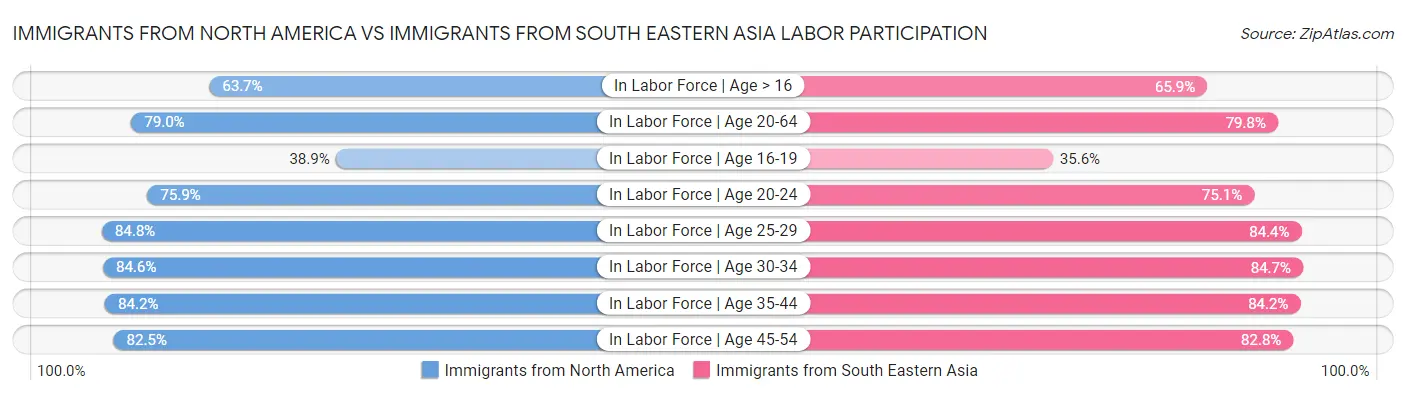 Immigrants from North America vs Immigrants from South Eastern Asia Labor Participation