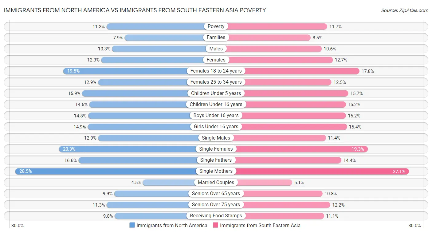 Immigrants from North America vs Immigrants from South Eastern Asia Poverty