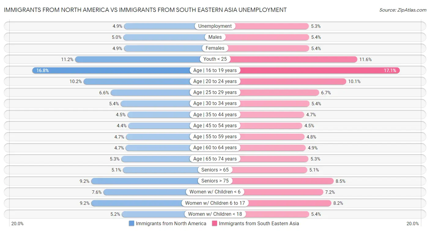 Immigrants from North America vs Immigrants from South Eastern Asia Unemployment