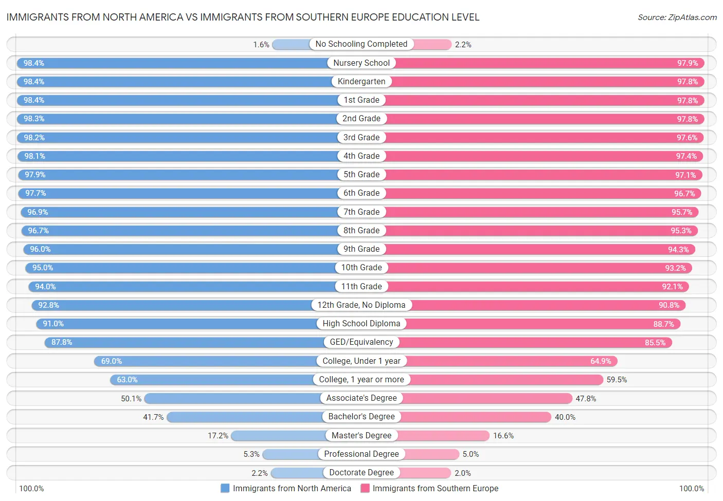 Immigrants from North America vs Immigrants from Southern Europe Education Level