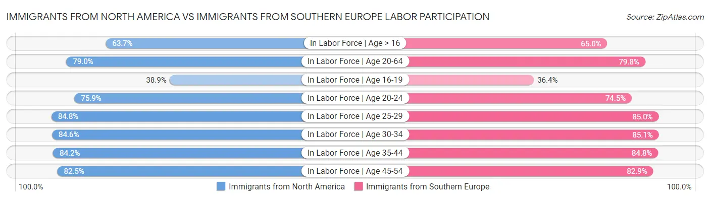 Immigrants from North America vs Immigrants from Southern Europe Labor Participation