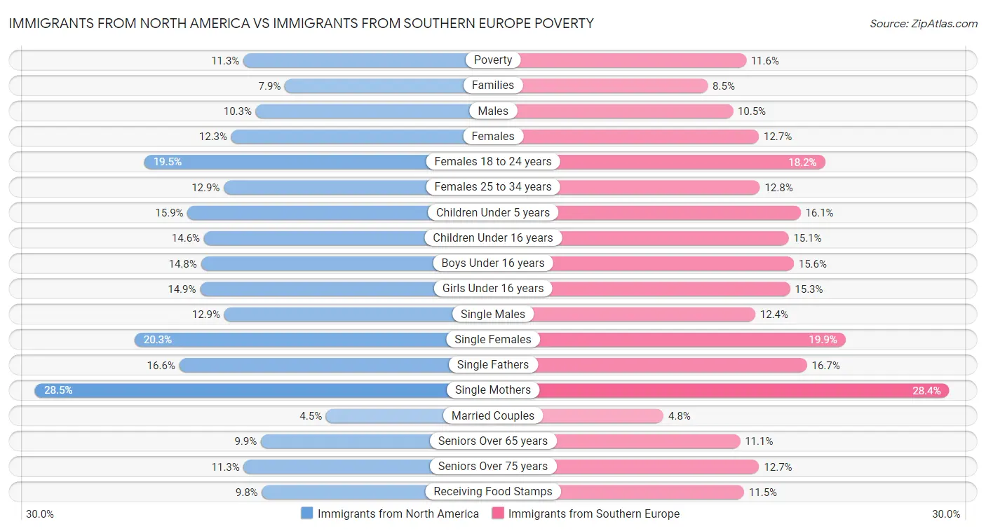 Immigrants from North America vs Immigrants from Southern Europe Poverty