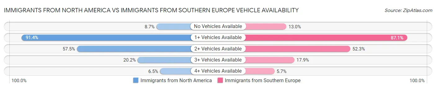 Immigrants from North America vs Immigrants from Southern Europe Vehicle Availability