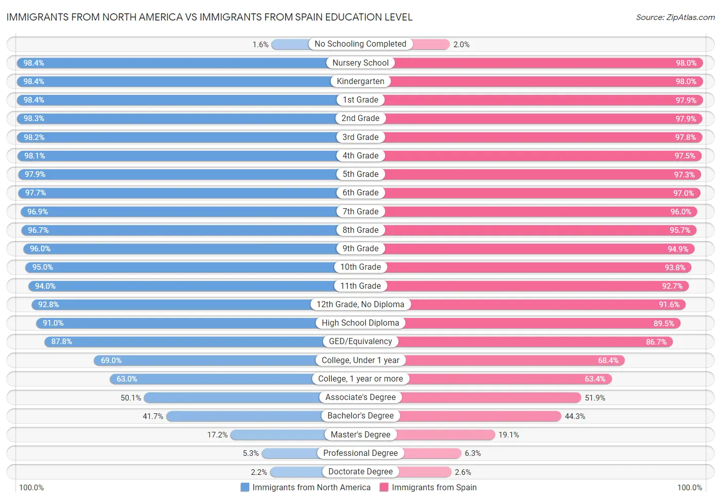 Immigrants from North America vs Immigrants from Spain Education Level