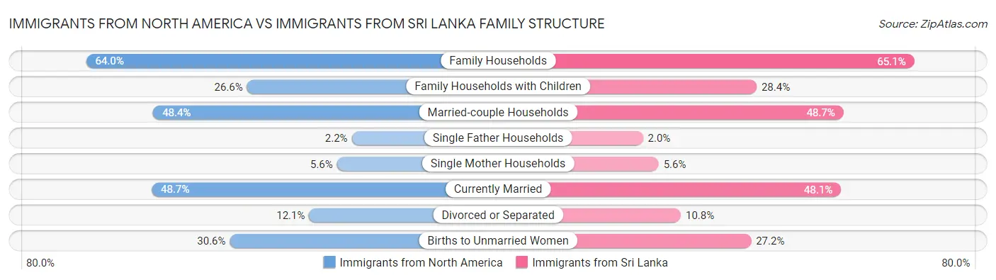 Immigrants from North America vs Immigrants from Sri Lanka Family Structure