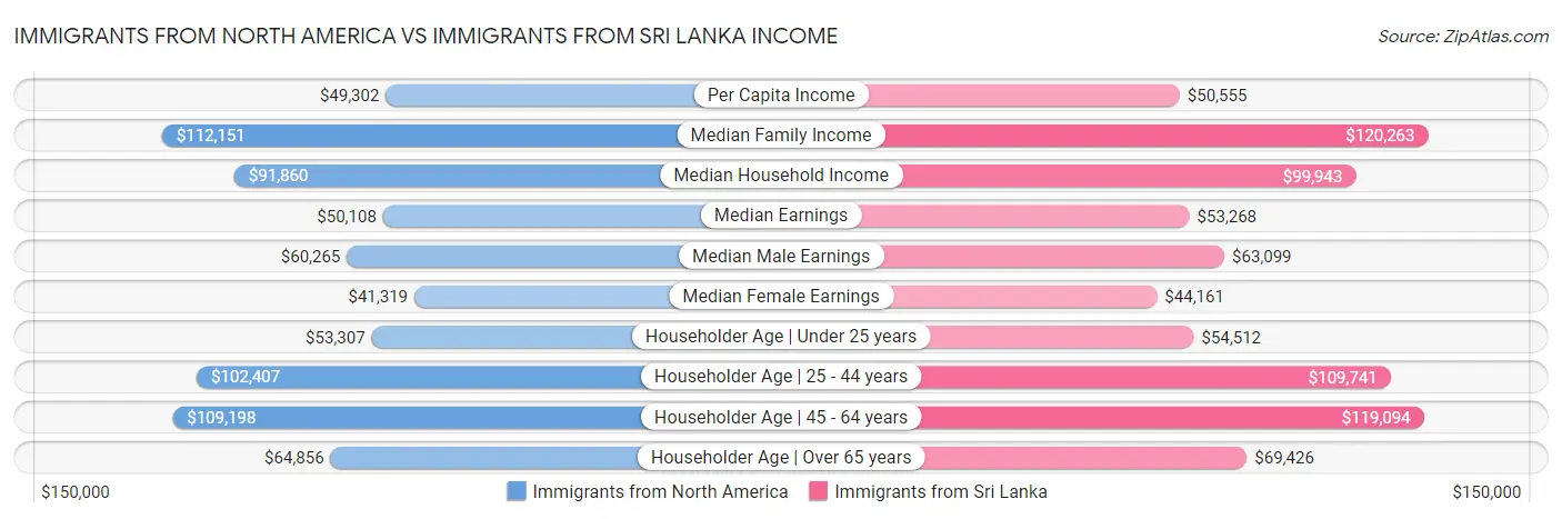 Immigrants from North America vs Immigrants from Sri Lanka Income