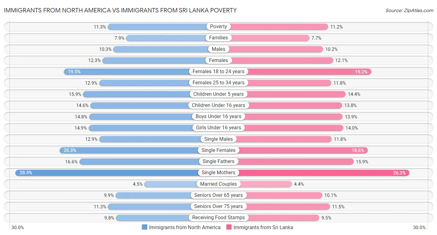 Immigrants from North America vs Immigrants from Sri Lanka Poverty