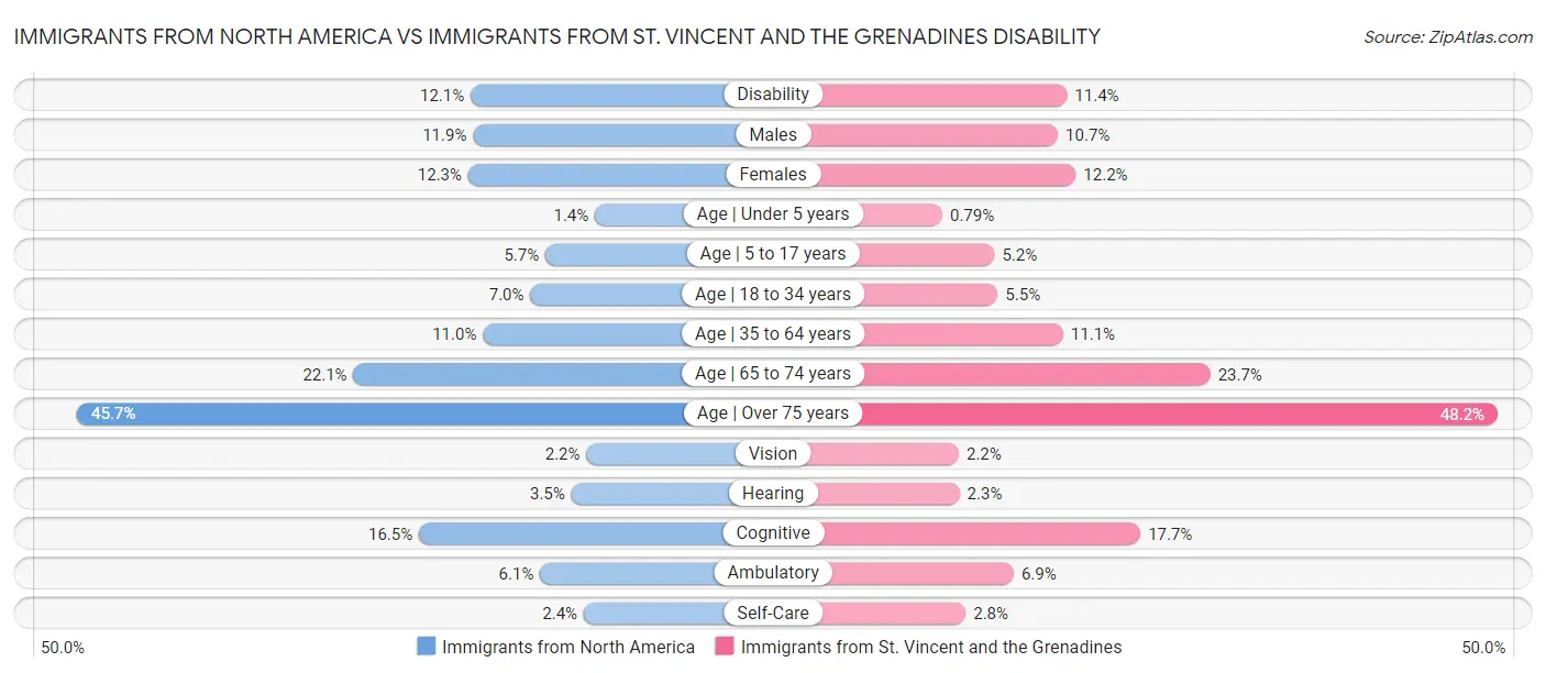 Immigrants from North America vs Immigrants from St. Vincent and the Grenadines Disability