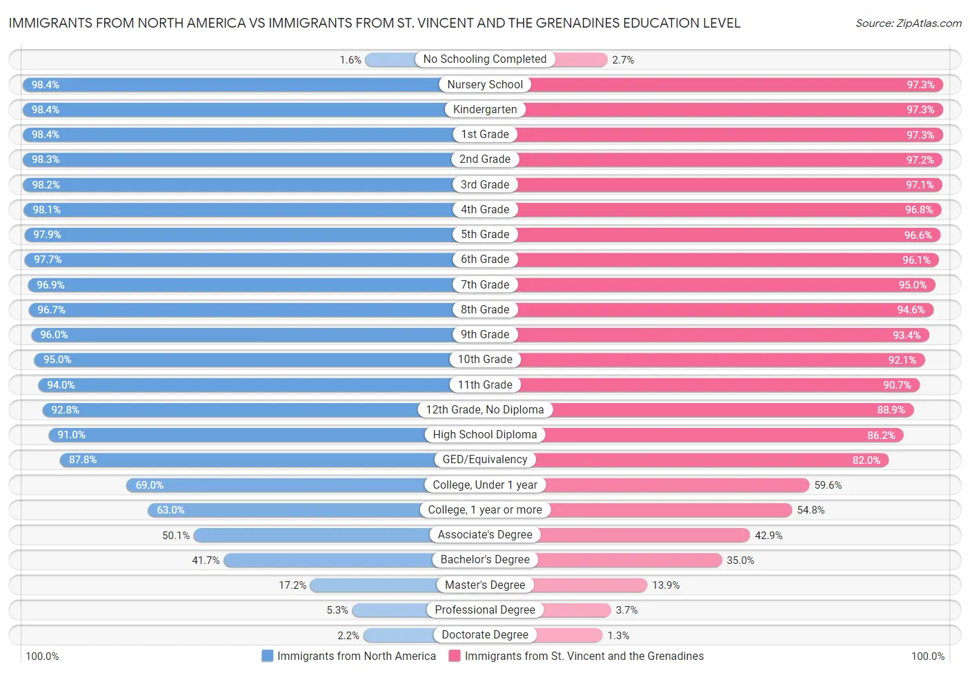 Immigrants from North America vs Immigrants from St. Vincent and the Grenadines Education Level
