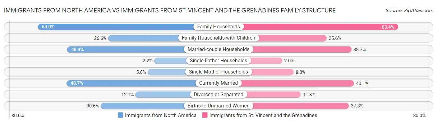 Immigrants from North America vs Immigrants from St. Vincent and the Grenadines Family Structure